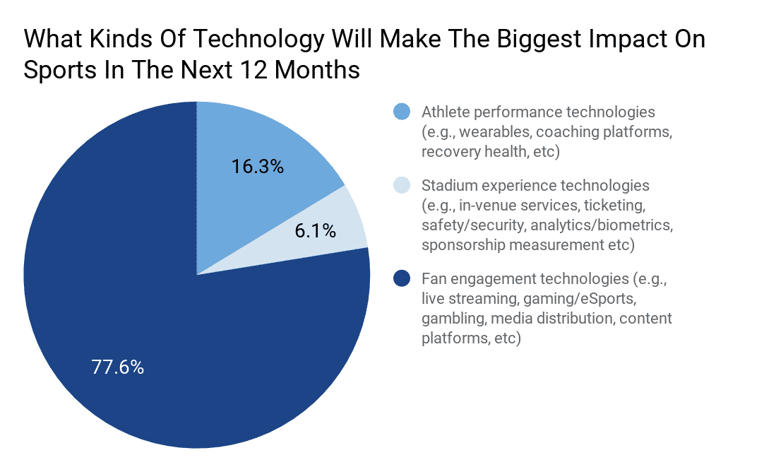 diagram - technologies in sportmarket