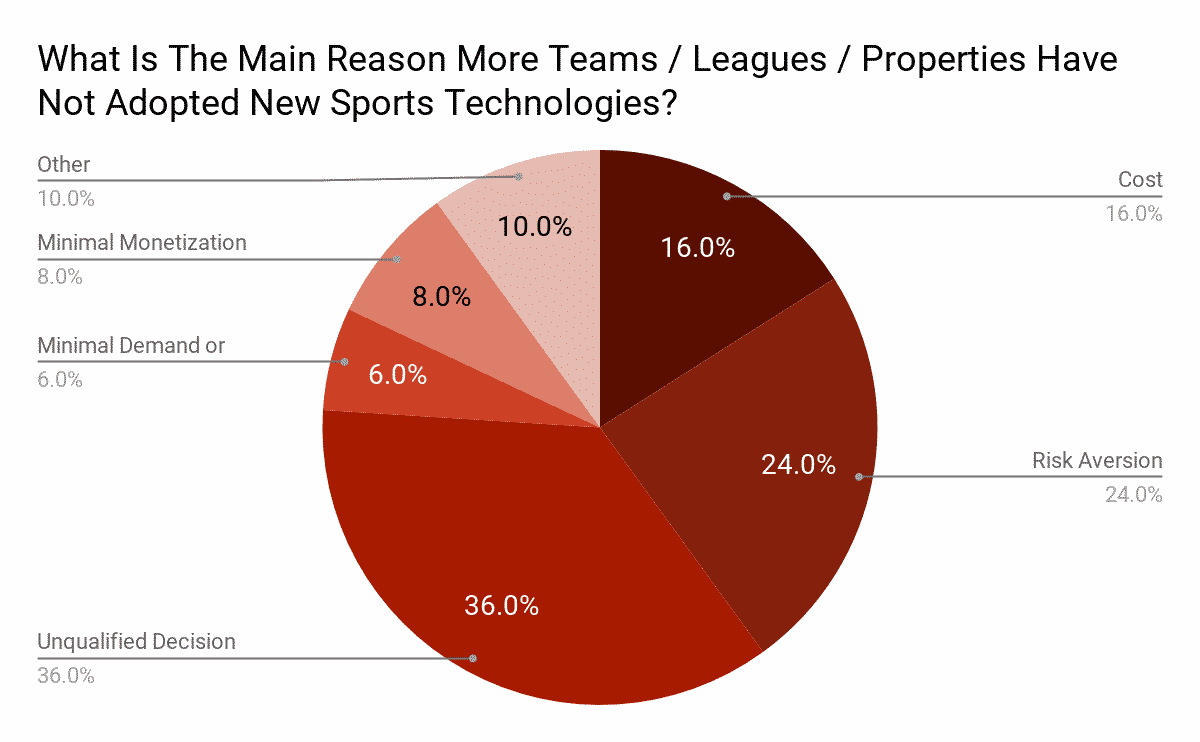 diagram - why teams, leagues have not adopted to new Sport technologies