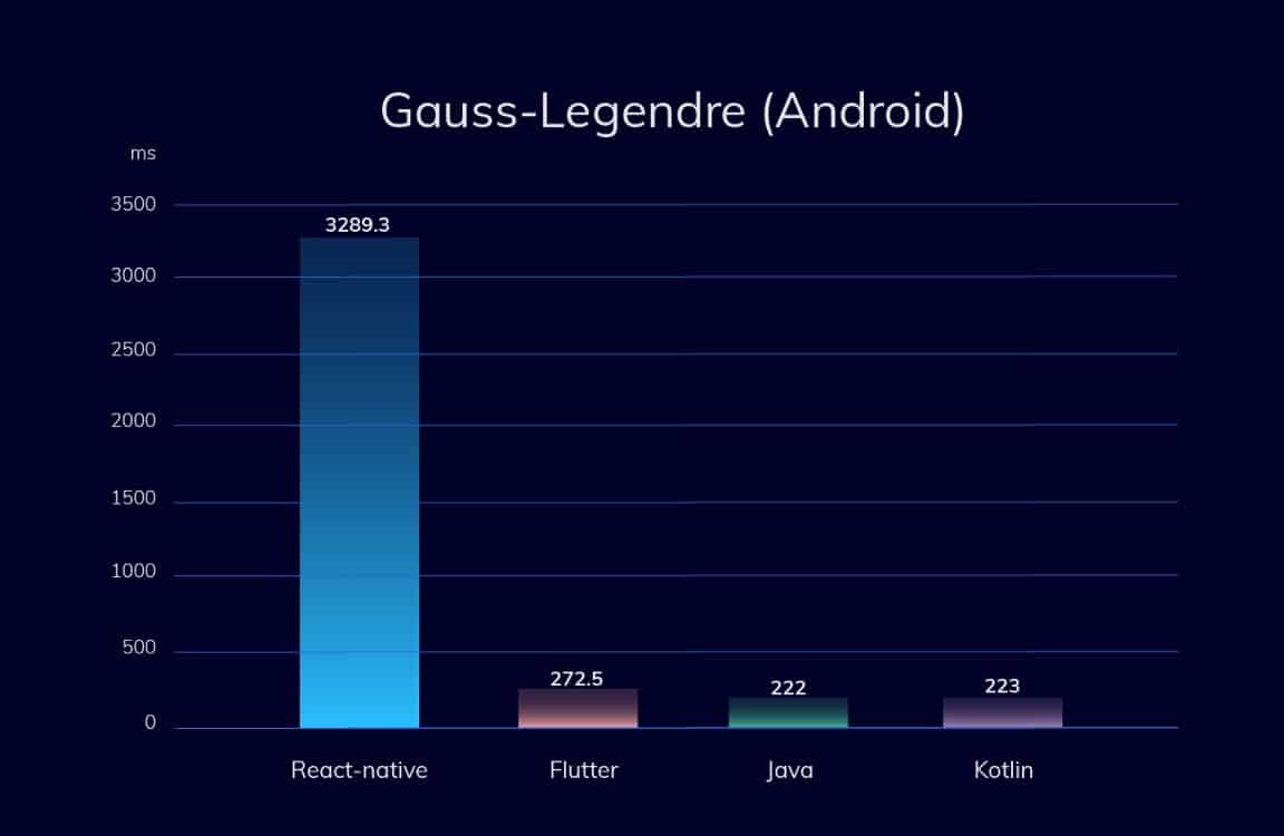 Fluter vs React Native in Gauss on Android