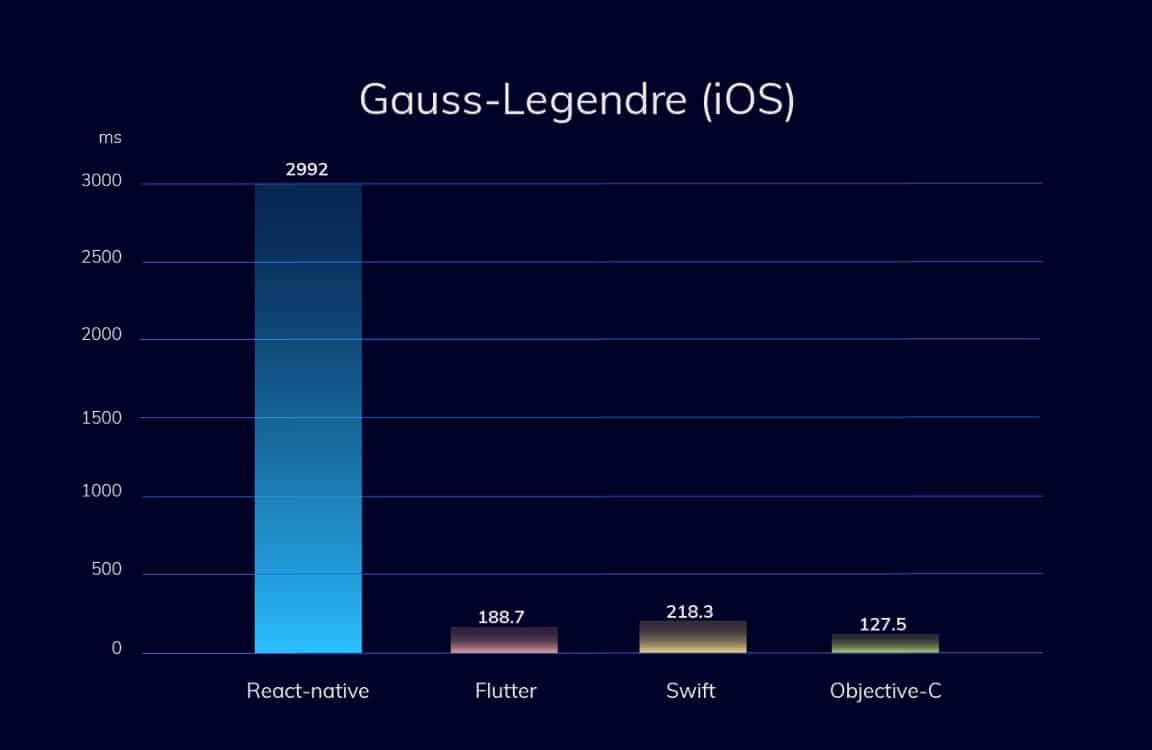 flutter vs react native vs ionic vs xamarin