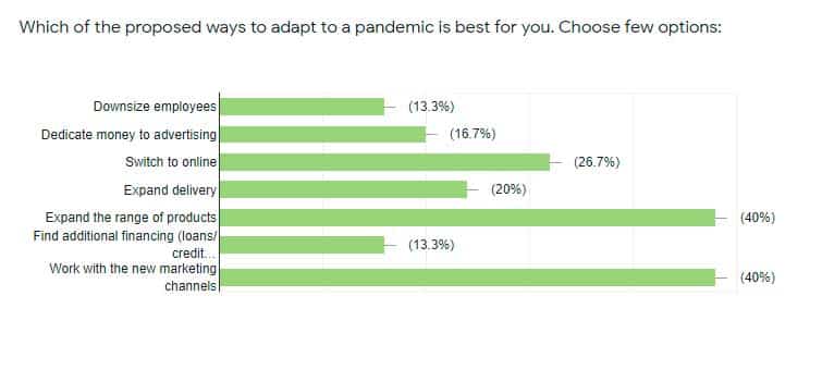 Which of the proposed ways to adapt to a pandemic is best for you in retail