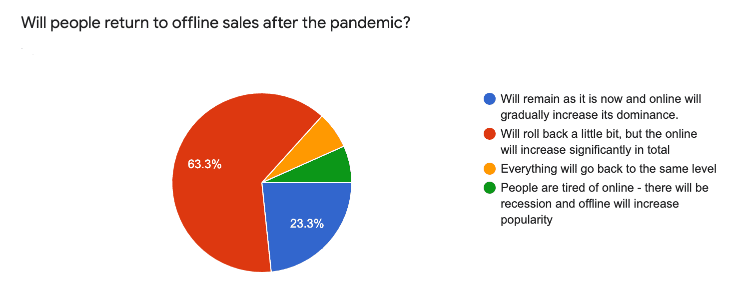 Will people return to offline shopping after COVID-19