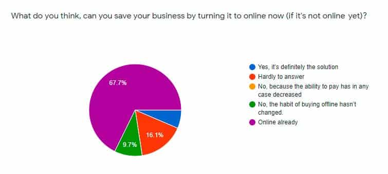 turning retail to online